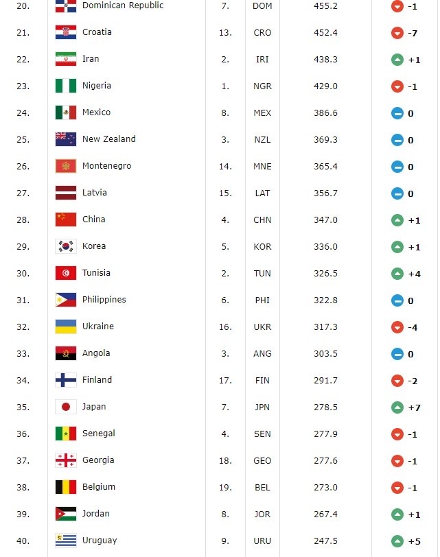 2019年篮球世界杯希腊对美国(国际篮联公布国家队实力榜单：美国居首，法国第五，中国未进前十)