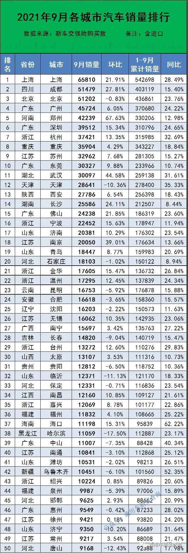 2021年9月全国各大城市汽车销量排行榜 成都上升至第二 上海以65810辆夺冠