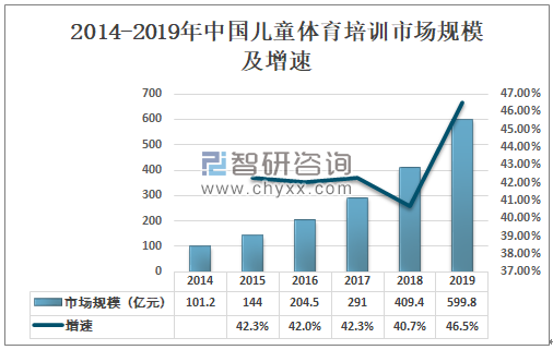 少儿体育培训市场前景如何？学科类机构转型体育培训可行吗？