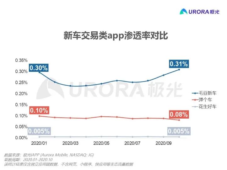 因虚假宣传“包购置税、包首年保险”等，毛豆新车网被处罚