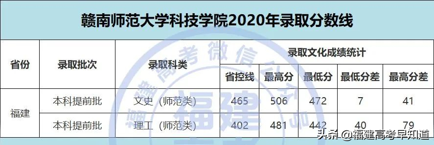 2021年福建高考生提前批师范类报考攻略出炉！附招生计划及录取分