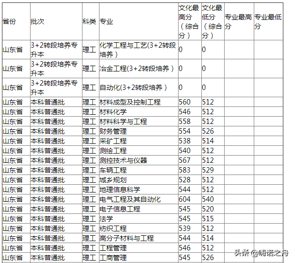 2018年山东理工大学在山东省各专业录取分数线