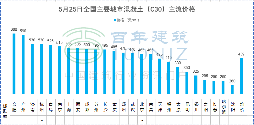 5月25日全国主要城市螺纹钢、水泥、混凝土、砂石价格表