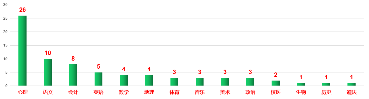 3667人！2020天津教师招聘总汇，预计2021滨海第一