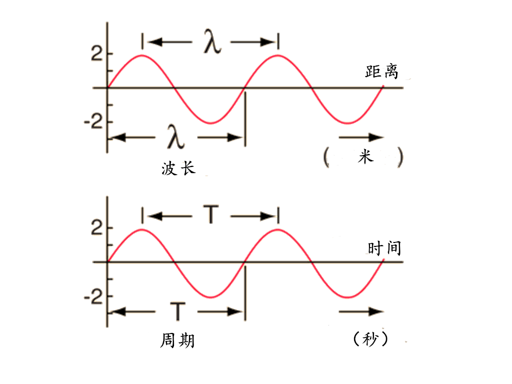 一口气了解︱波的物理学，以及横波的基本原理、描述和波动方程