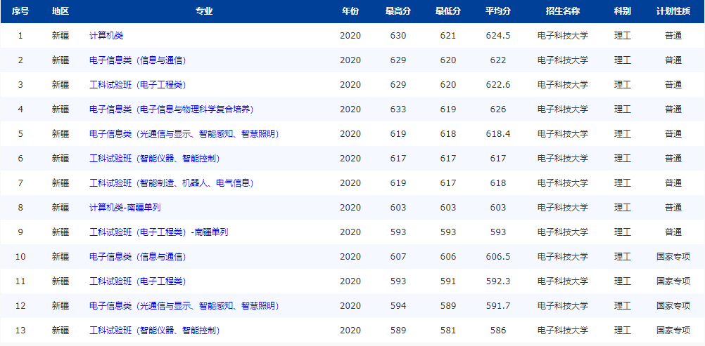 注意！电子科技大学：全国25省专业录取分数线公布，“抢先”公布