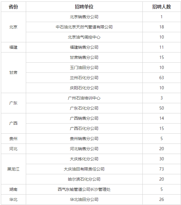 中石油面向社会招聘（国企招聘）