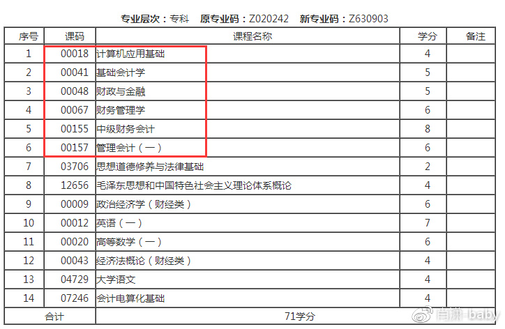 自考会计专业有哪些考试科目？难度大吗？