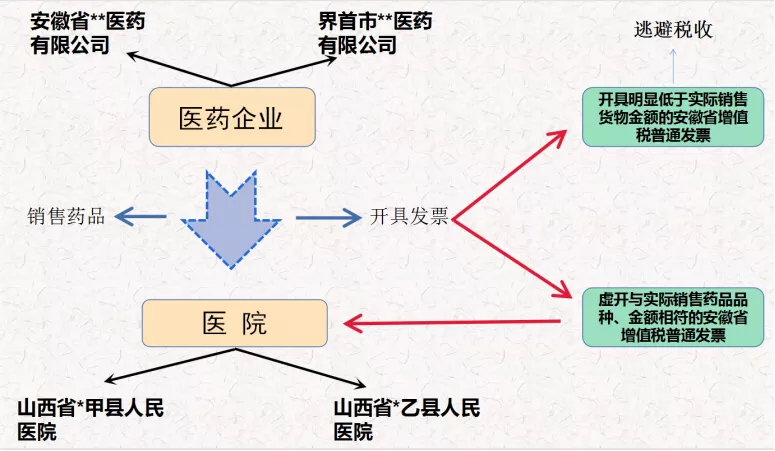 医药企业涉税票案件增加，两票制后虚增费用；逃避纳税新套路