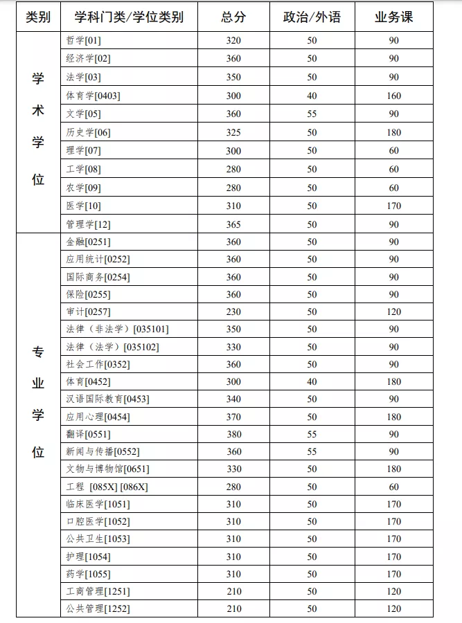 中山大学近3年硕士研究生招生复试基本分数线