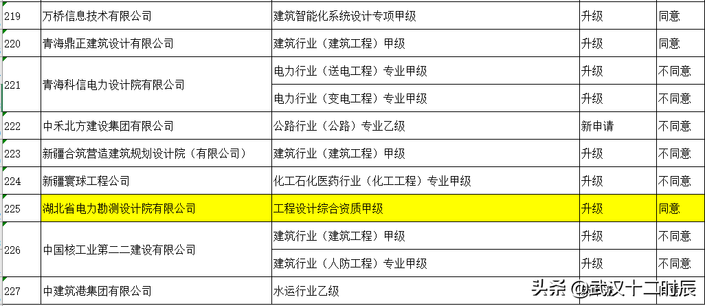 湖北第11家工程设计综合甲级设计院诞生，武汉夯实“设计之都”