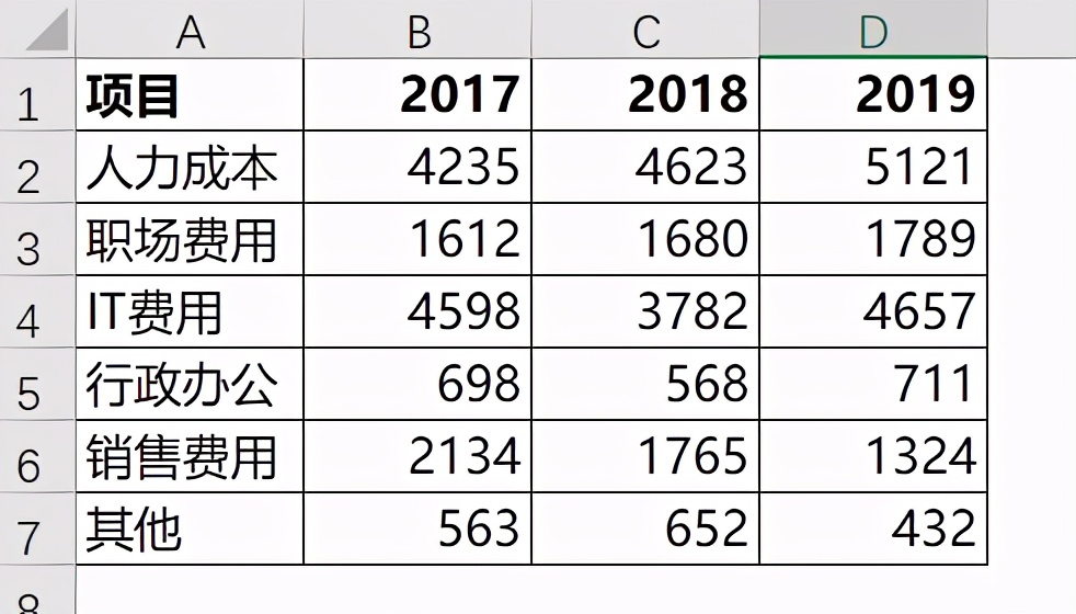 在EXCEL中做带趋势线的柱状图，绝对拿得出手，逼格绝对够