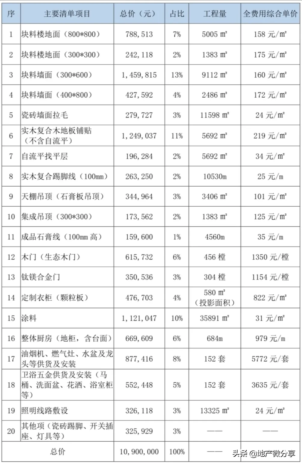 住宅室内批量装修招标典型案例