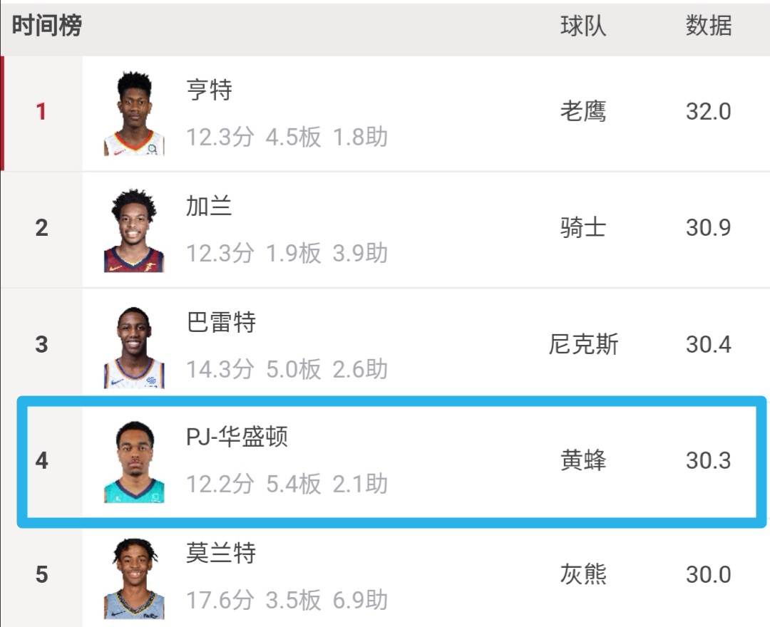 nba华盛顿球员有哪些(P.J.华盛顿：球风稳健的12号秀，黄蜂四号位上的最佳选择)