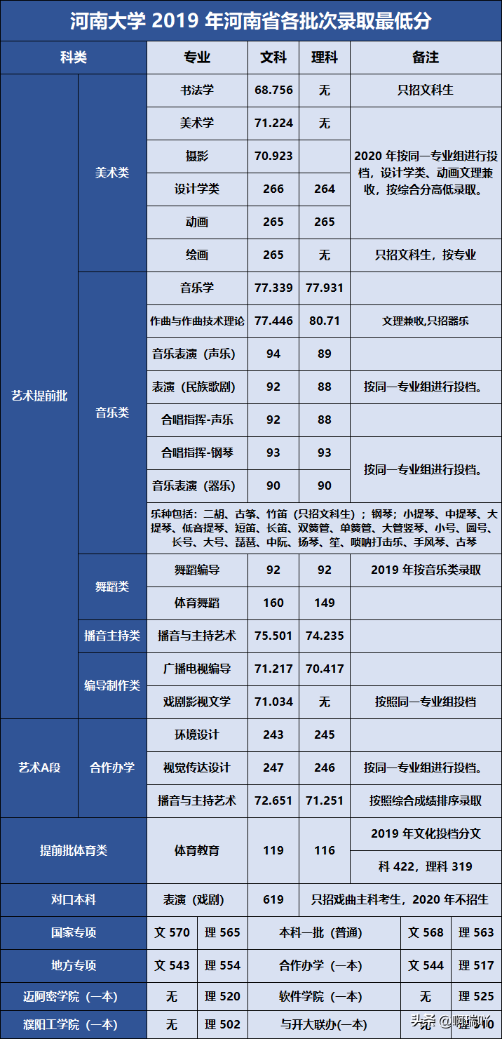 分数线丨2019年河南大学录取分数线！