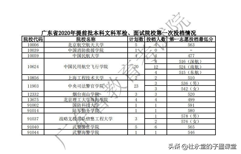2021广东高考本科线如何？先来看2020年广东省提前投档分数线