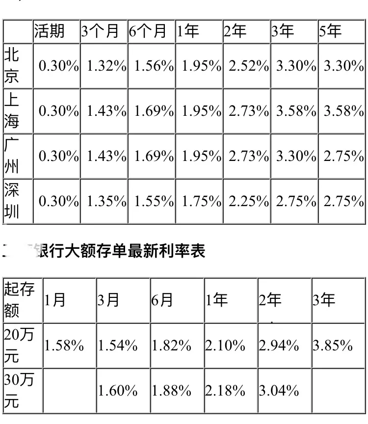 1萬塊錢定存1年利息是多少?哪家銀行利息高?