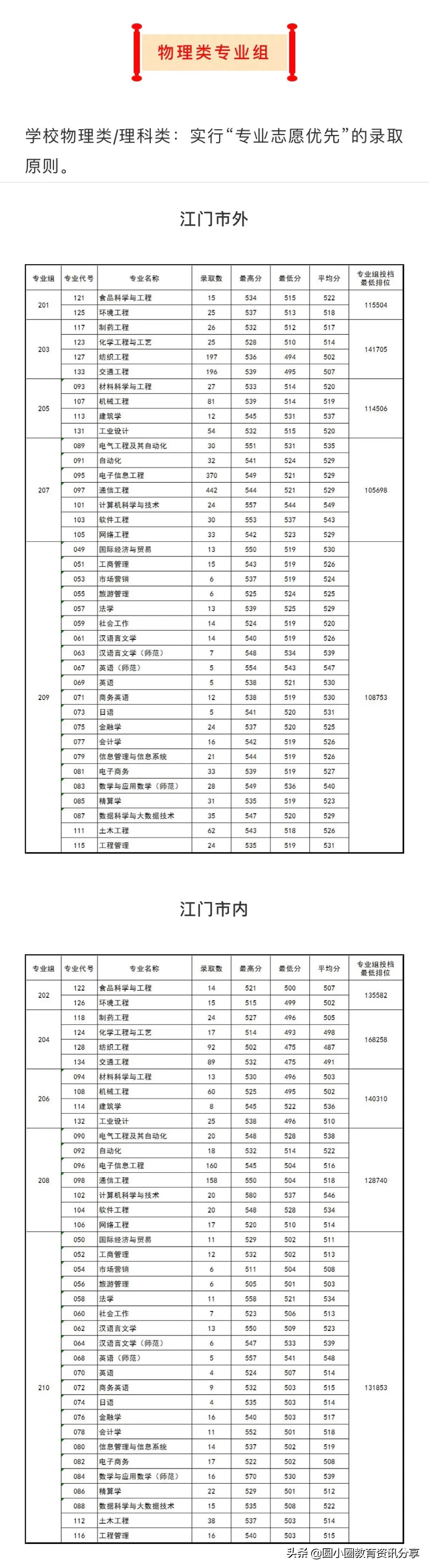 五邑大学2021年分省、分专业录取情况