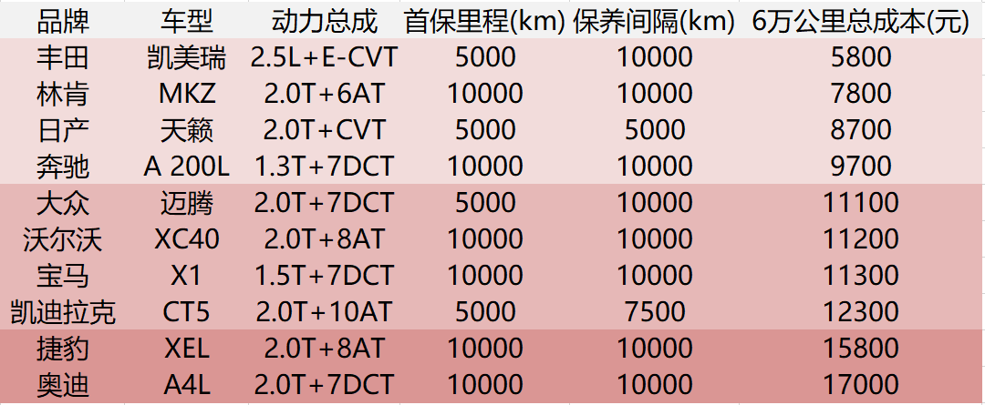 一个入门级豪华车主的难言之隐：保养成本到底贵多少？