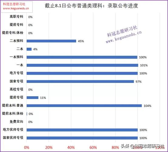 云南高考录取：8.1日公布-录取进度！一本结束？二本开始录取