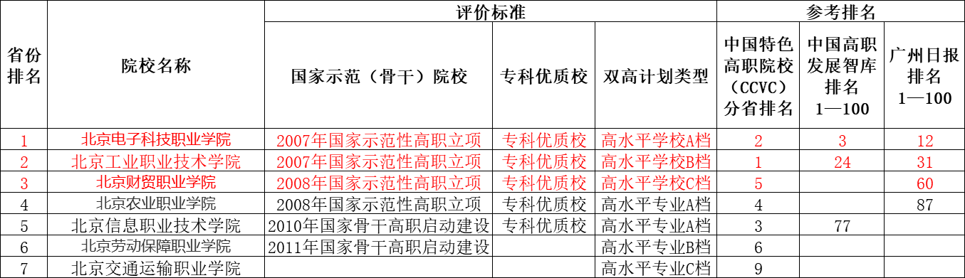 北京最好的专科有哪些？北京专科院校排名、北京职业院校排名