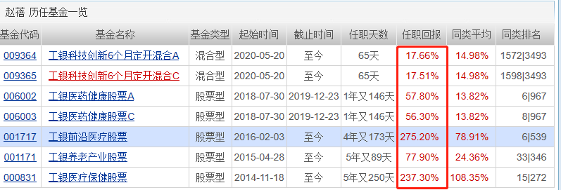 市场上最顶尖的几位股票基金经理！医药、消费、科技基金全收录