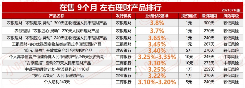 六大国有银行在售的理财产品，收益率最高有多少？划算吗？
