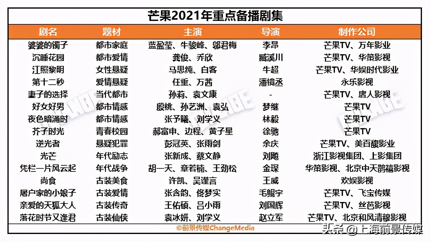 2021芒果tv下半年定档电视剧