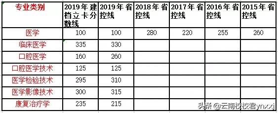 2020年云南医学类专升本都有哪些学校？