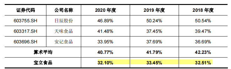 宝立食品毛利率低于同行10个点，自主不强客制服务地位尴尬