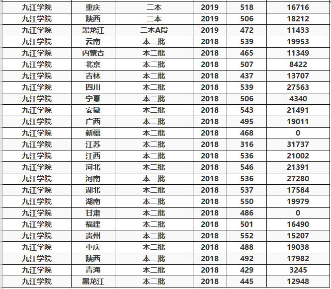 这20所“二本”大学录取分相对较低，很适合低分考生捡漏