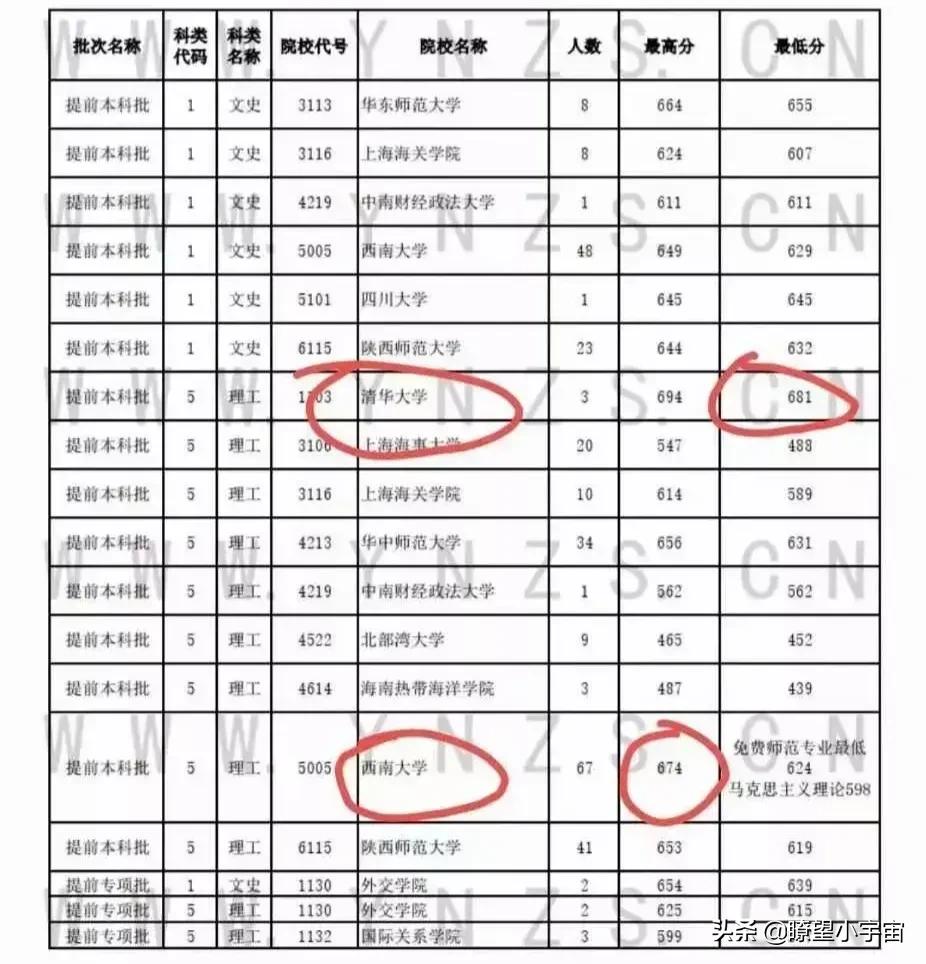 2021四川高考提前批录取分数线出炉，多所名校降分，多位同学捡漏
