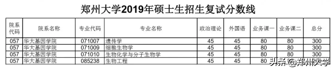 郑州大学2019年硕士研究生招生复试分数线出炉，内附调剂要求及复试须知！