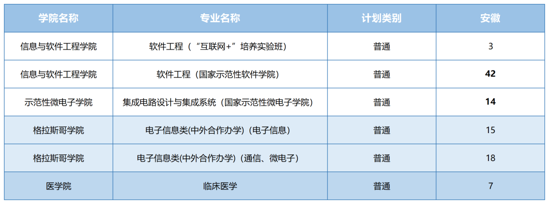 2021年电子科技大学各省招生计划及部分省市提档分数线汇总