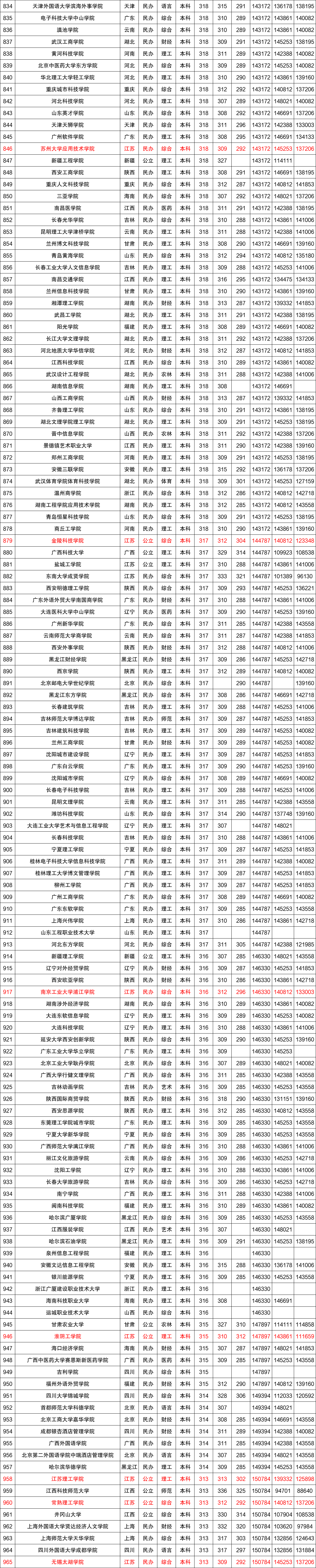 近三年全国各高校在江苏省本科录取分数线排名（含文理）