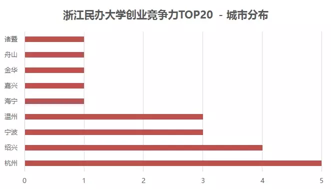 浙江民办大学创业竞争力20强，宁波大红鹰学院排名第一！