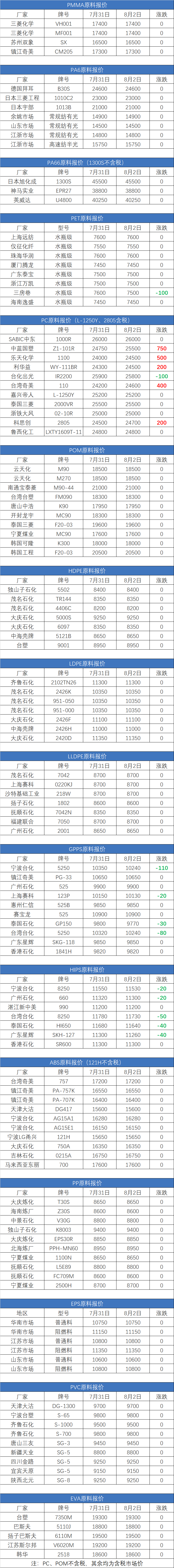 最新8月2日塑胶原料价格行情汇总（详情价格表见下图）