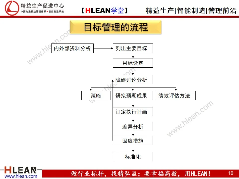 「精益学堂」企业目标管理