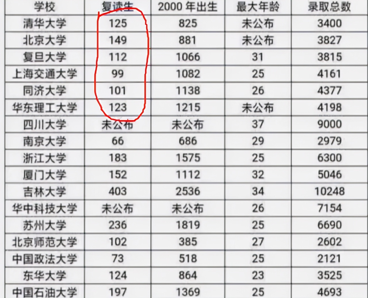 高校“新生”身份引争议，北交大录取4064人，有1033人是复读生
