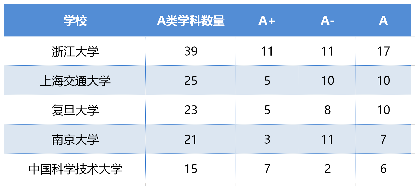 复旦、上交、中科大、浙大、南大哪家实力最强？这份排名给出答案