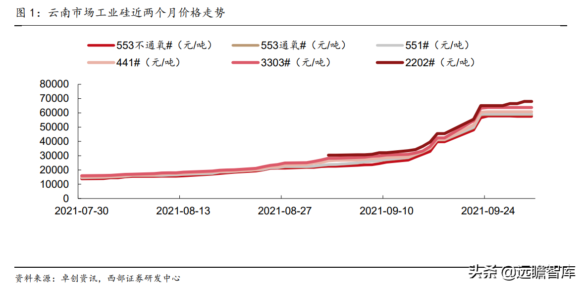 光伏：限电限产，云南工业硅减产90%，内蒙、江苏产能或受影响