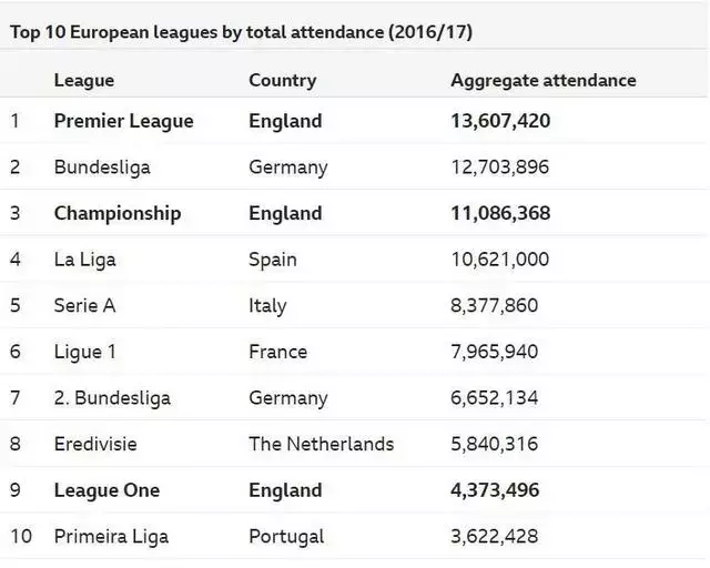 欧冠和英冠哪个名气大(英冠观赛人数超千万，二线球队的发展之道)