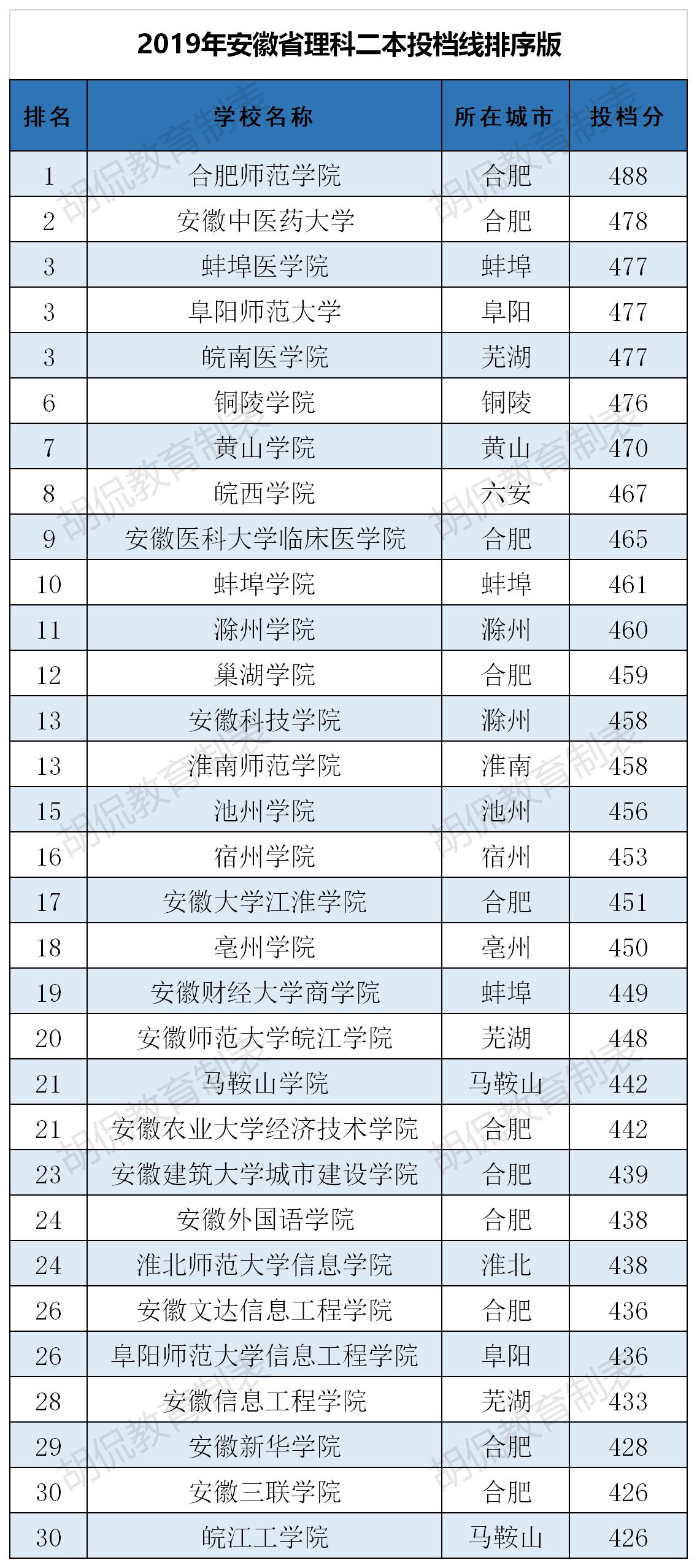 2020安徽31所理科二本投档线预测：蚌埠医学院499，池州学院474