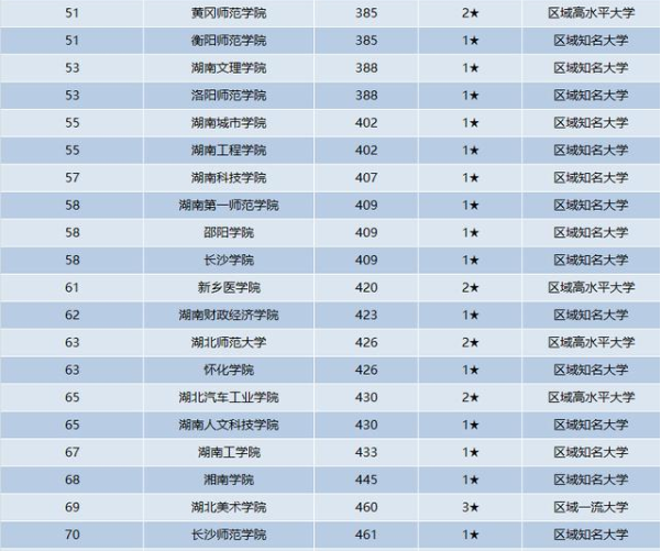 国内中部地区高校排名出炉，湖大跌出前3，华中师大没挤进前5