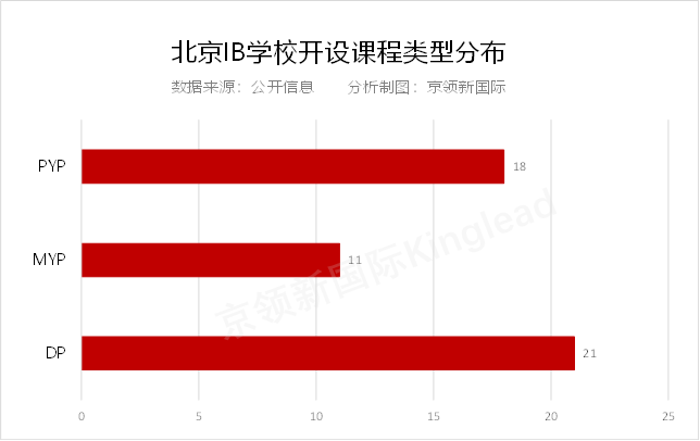 中国大陆最早开设IB课程，北京IB学校大盘点