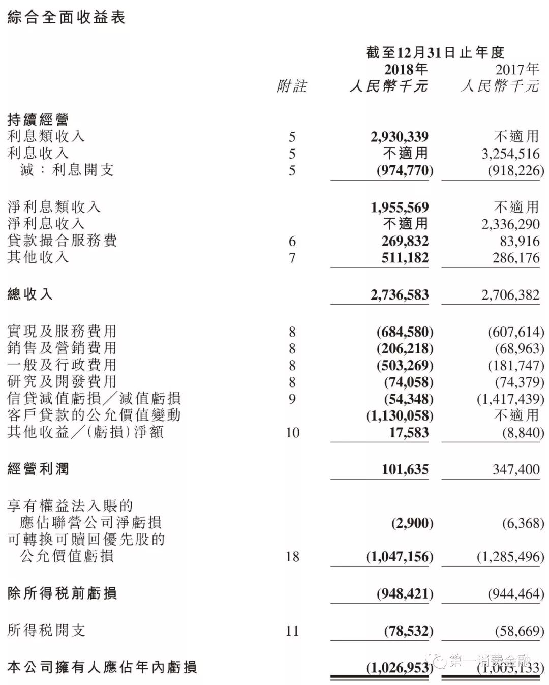 余额138亿，净利润3亿，这家助贷平台资金成本10.2%