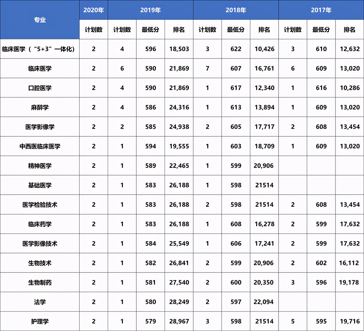 大连医科大学近三年在各省分专业录取分数+2020招生计划数