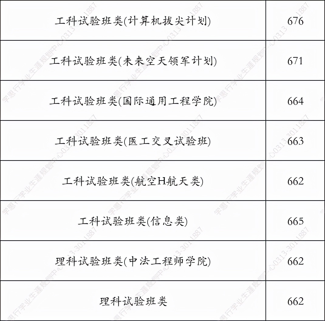 北京航空航天大学2021年在河北录取分数线（学思行高考志愿填报）