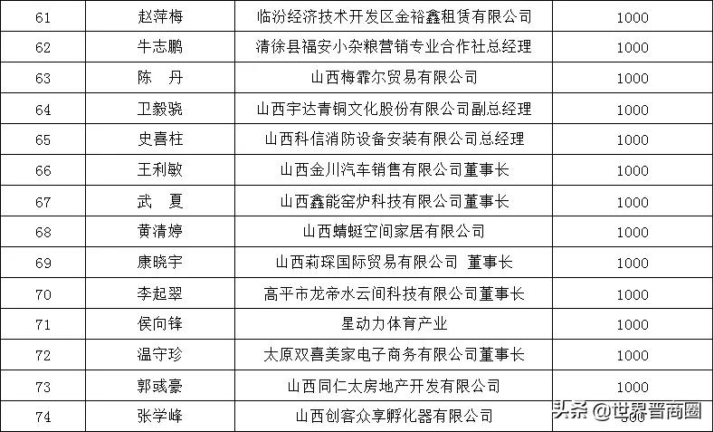 全球援晋抗洪超3.2亿：潞宝1000万，汾酒3000万，四大网络巨头2亿