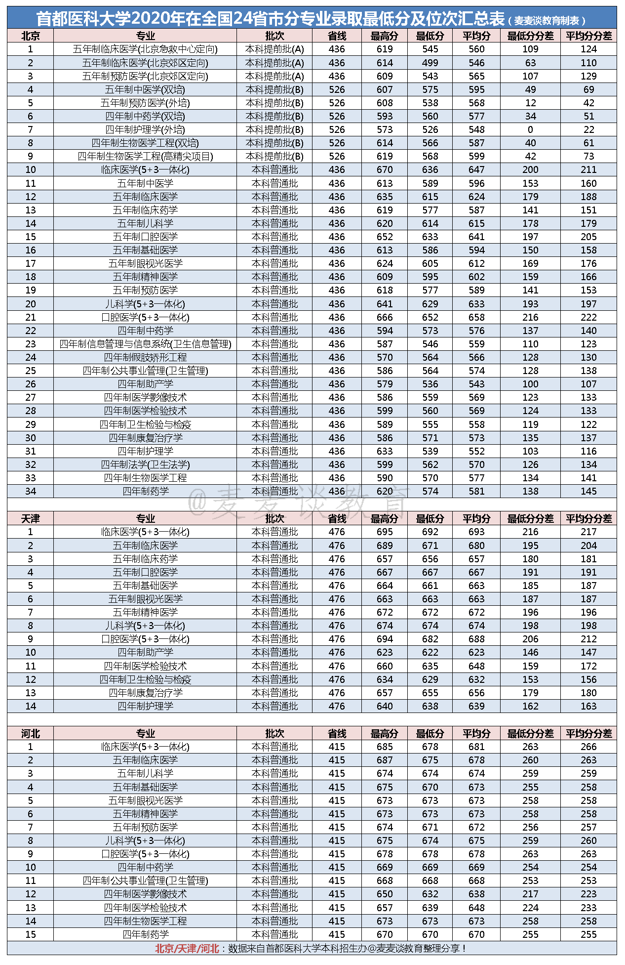 首都医科大学2020年在全国24省市分专业录取最低分汇总